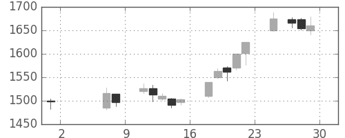 イオンの日足チャート(2015年5月)