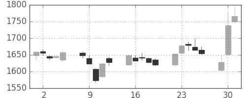 イオンの日足チャート(2015年6月)