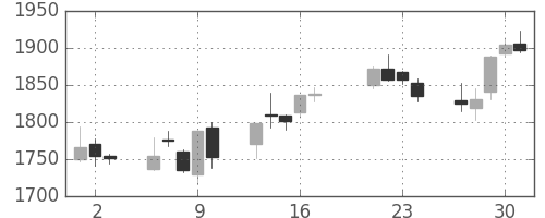 イオンの日足チャート(2015年7月)