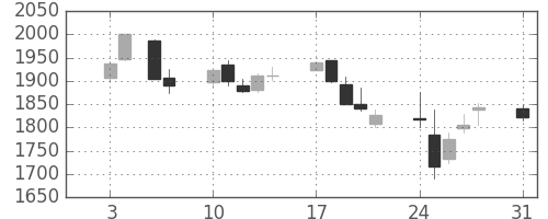 イオンの日足チャート(2015年8月)