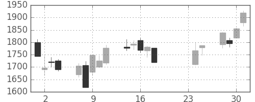 イオンの日足チャート(2015年9月)