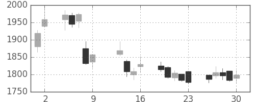 イオンの日足チャート(2015年10月)