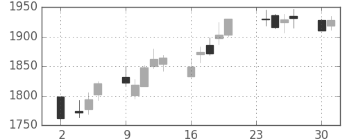 イオンの日足チャート(2015年11月)