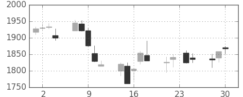 イオンの日足チャート(2015年12月)