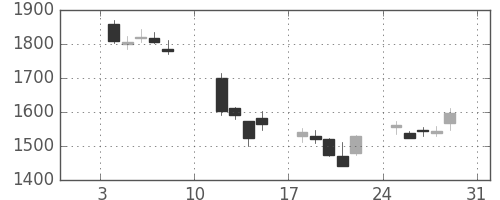 イオンの日足チャート(2016年1月)