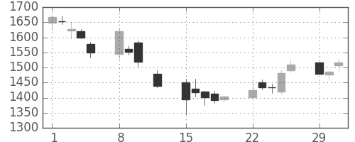 イオンの日足チャート(2016年2月)