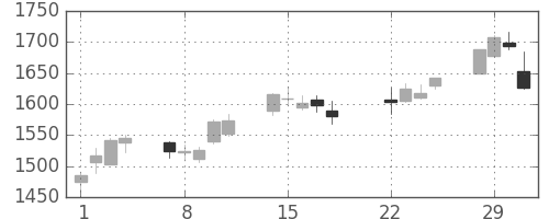 イオンの日足チャート(2016年3月)