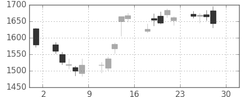 イオンの日足チャート(2016年4月)
