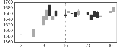 イオンの日足チャート(2016年5月)