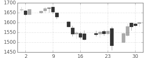 イオンの日足チャート(2016年6月)