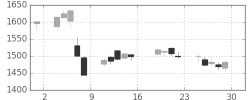 イオンの日足チャート(2016年7月)