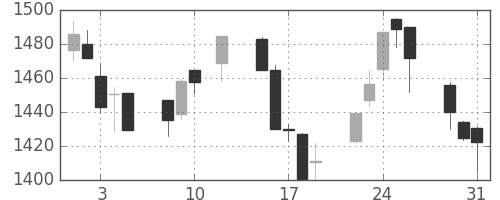 イオンの日足チャート(2016年8月)