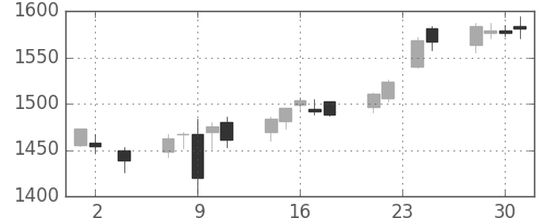 イオンの日足チャート(2016年11月)