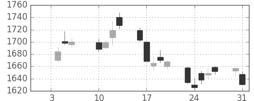 イオンの日足チャート(2017年1月)