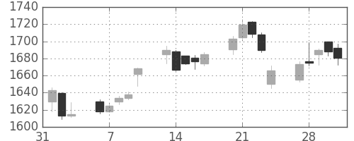 イオンの日足チャート(2017年2月)