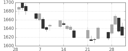 イオンの日足チャート(2017年3月)