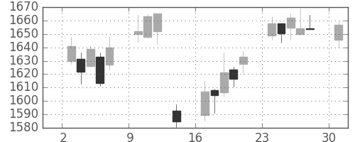 イオンの日足チャート(2017年4月)