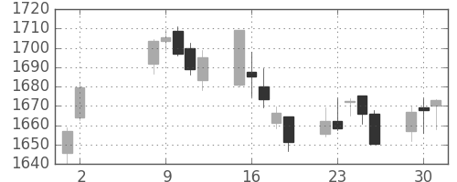 イオンの日足チャート(2017年5月)