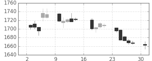 イオンの日足チャート(2017年7月)