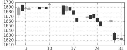 イオンの日足チャート(2017年8月)