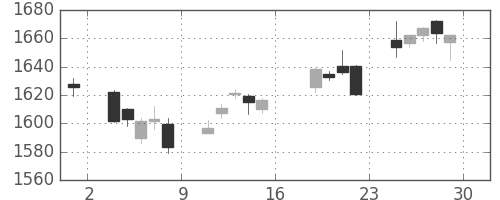 イオンの日足チャート(2017年9月)