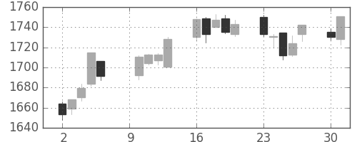 イオンの日足チャート(2017年10月)