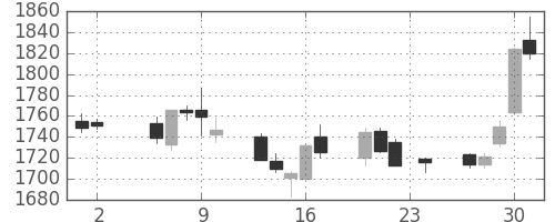 イオンの日足チャート(2017年11月)