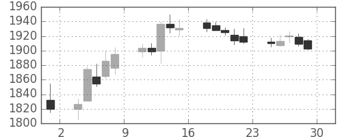 イオンの日足チャート(2017年12月)