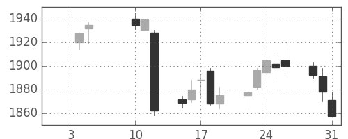 イオンの日足チャート(2018年1月)