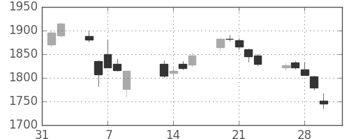 イオンの日足チャート(2018年2月)