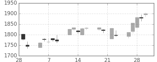 イオンの日足チャート(2018年3月)