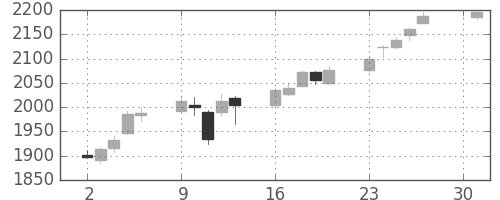イオンの日足チャート(2018年4月)