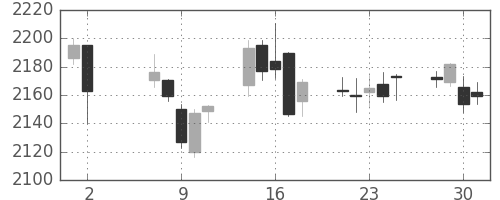 イオンの日足チャート(2018年5月)