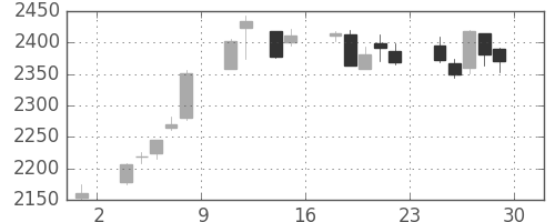 イオンの日足チャート(2018年6月)