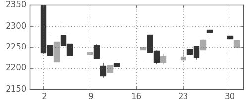 イオンの日足チャート(2018年7月)