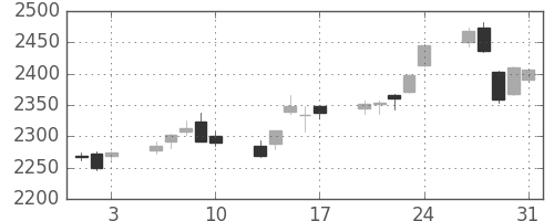 イオンの日足チャート(2018年8月)