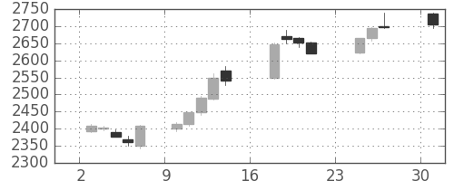 イオンの日足チャート(2018年9月)