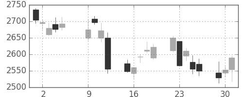 イオンの日足チャート(2018年10月)