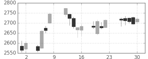 イオンの日足チャート(2018年11月)