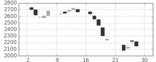 イオンの日足チャート(2018年12月)