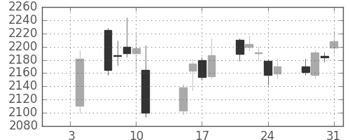 イオンの日足チャート(2019年1月)