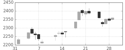 イオンの日足チャート(2019年2月)