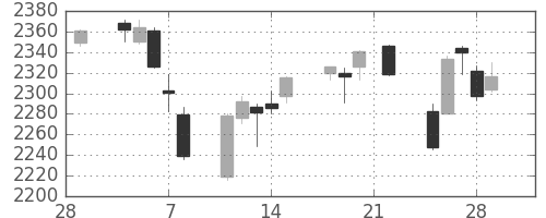 イオンの日足チャート(2019年3月)