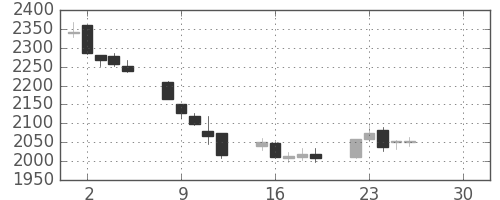 イオンの日足チャート(2019年4月)