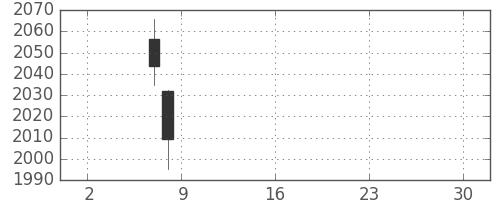 イオンの日足チャート(2019年5月)