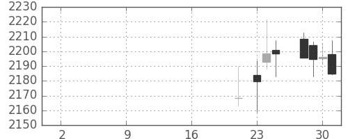イオンの日足チャート(2019年10月)