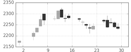 イオンの日足チャート(2019年11月)