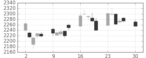イオンの日足チャート(2019年12月)
