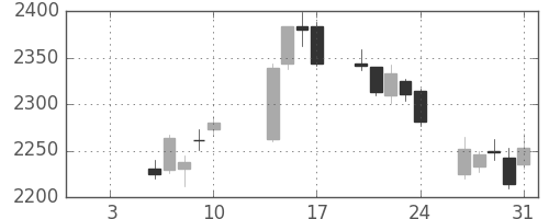 イオンの日足チャート(2020年1月)