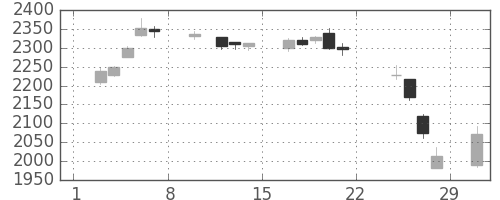 イオンの日足チャート(2020年2月)